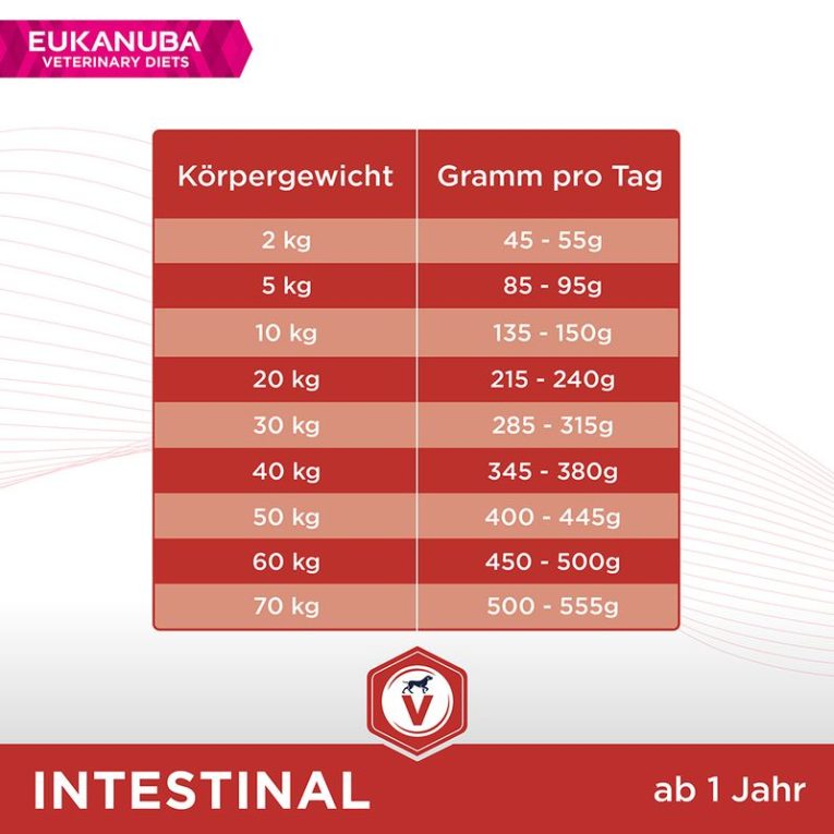 Eukanuba VETERINARY DIETS Adult Intestinal6